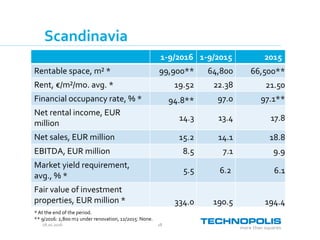 28.10.2016 18
Scandinavia
1-9/2016 1-9/2015 2015
Rentable space, m² * 99,900** 64,800 66,500**
Rent, €/m²/mo. avg. * 19.52 22.38 21.50
Financial occupancy rate, % * 94.8** 97.0 97.1**
Net rental income, EUR
million
14.3 13.4 17.8
Net sales, EUR million 15.2 14.1 18.8
EBITDA, EUR million 8.5 7.1 9.9
Market yield requirement,
avg., % *
5.5 6.2 6.1
Fair value of investment
properties, EUR million * 334.0 190.5 194.4
* At the end of the period.
** 9/2016: 2,800 m2 under renovation, 12/2015: None.
 
