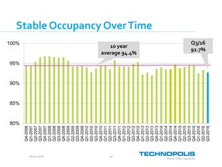 28.10.2016 20
Stable Occupancy OverTime
80%
85%
90%
95%
100%
Q4-2006
Q1-2007
Q2-2007
Q3-2007
Q4-2007
Q1-2008
Q2-2008
Q3-2008
Q4-2008
Q1-2009
Q2-2009
Q3-2009
Q4-2009
Q1-2010
Q2-2010
Q3-2010
Q4-2010
Q1-2011
Q2-2011
Q3-2011
Q4-2011
Q1-2012
Q2-2012
Q3-2012
Q4-2012
Q1-2013
Q2-2013
Q3-2013
Q4-2013
Q1-2014
Q2-2014
Q3-2014
Q4-2014
Q1-2015
Q2-2015
Q3-2015
Q4-2015
Q1-2016
Q2-2016
Q3-2016
10 year
average 94.4%
Q3/16
92.7%
 
