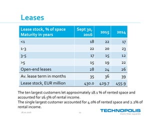 28.10.2016 21
Leases
Lease stock, % of space
Maturity in years
Sept 30,
2016
2015 2014
<1 18 22 17
1-3 22 20 23
3-5 17 15 12
>5 15 19 22
Open-end leases 28 24 26
Av. lease term in months 35 36 39
Lease stock, EUR million 430.0 429.7 455.9
The ten largest customers let approximately 18.1 % of rented space and
accounted for 16.5% of rental income.
The single largest customer accounted for 4.0% of rented space and 2.2% of
rental income.
 
