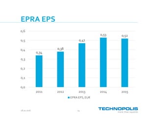 2428.10.2016
EPRA EPS
0,34
0,38
0,47
0,53 0,52
0,0
0,1
0,2
0,3
0,4
0,5
0,6
2011 2012 2013 2014 2015
EPRA EPS, EUR
 