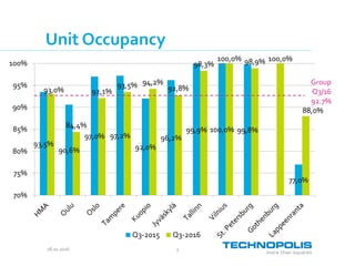 28.10.2016 3
Unit Occupancy
93,5%
90,6%
97,0% 97,2%
92,0%
96,2%
99,9% 100,0% 99,8%
77,0%
93,0%
84,4%
92,1%
93,5% 94,2%
92,8%
98,3%
100,0% 98,9% 100,0%
88,0%
70%
75%
80%
85%
90%
95%
100%
Q3-2015 Q3-2016
Group
Q3/16
92.7%
 