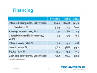 28.10.2016 5
Financing
1-9/2016 2015 2014
Interest bearing debt, EUR million 991.2 864.8 841.9
Fixed rate, % 55.9 71.3 60.0
Average interest rate, % * 2.30 2.60 2.43
Capital weighted loan maturity,
years
5.1 5.9 6.1
Interest cover ratio, % 4.7 4.3 4.8
Loan to value, % 58.7 58.8 59.7
Equity ratio, % 39.5 39.3 38.5
Cash and equivalents, EUR million 98.7 39.4 28.3
* Excluding the hybrid loan
 