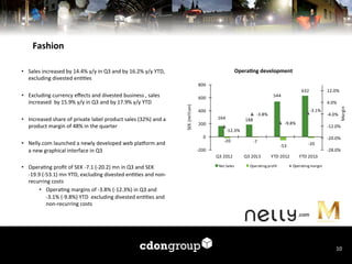 Fashion	
  	
  
OperaFng	
  development	
  

•  Sales	
  increased	
  by	
  14.4%	
  y/y	
  in	
  Q3	
  and	
  by	
  16.2%	
  y/y	
  YTD,	
  
excluding	
  divested	
  en77es	
  
800

12.0%

632

544

600

4.0%

400
164

188

200

-­‐3.1%

-­‐3.8%

-­‐9.8%

-­‐12.0%

-­‐12.3%

0

-­‐20

-­‐7

-­‐53

-­‐200
Q3	
  2012
Net	
  Sales

Q3	
  2013

YTD	
  2 012

Operating	
  profit

-­‐4.0%

Margin

SEK	
  (million)

•  Excluding	
  currency	
  eﬀects	
  and	
  divested	
  business	
  ,	
  sales	
  	
  
increased	
  	
  by	
  15.9%	
  y/y	
  in	
  Q3	
  and	
  by	
  17.9%	
  y/y	
  YTD	
  
	
  
•  Increased	
  share	
  of	
  private	
  label	
  product	
  sales	
  (32%)	
  and	
  a	
  
product	
  margin	
  of	
  48%	
  in	
  the	
  quarter	
  
	
  
•  Nelly.com	
  launched	
  a	
  newly	
  developed	
  web	
  plakorm	
  and	
  
a	
  new	
  graphical	
  interface	
  in	
  Q3	
  
	
  
•  Opera7ng	
  proﬁt	
  of	
  SEK	
  -­‐7.1	
  (-­‐20.2)	
  mn	
  in	
  Q3	
  and	
  SEK	
  	
  
-­‐19.9	
  (-­‐53.1)	
  mn	
  YTD,	
  excluding	
  divested	
  en77es	
  and	
  non-­‐
recurring	
  costs	
  
•  Opera7ng	
  margins	
  of	
  -­‐3.8%	
  (-­‐12.3%)	
  in	
  Q3	
  and	
  	
  
-­‐3.1%	
  (-­‐9.8%)	
  YTD	
  	
  excluding	
  divested	
  en77es	
  and	
  
non-­‐recurring	
  costs	
  

-­‐20

-­‐20.0%

-­‐28.0%
YTD	
  2 013
Operating	
  margin

	
  

10	
  

 
