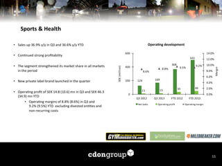 Sports	
  &	
  Health	
  
OperaFng	
  development	
  

•  Sales	
  up	
  36.9%	
  y/y	
  in	
  Q3	
  and	
  36.6%	
  y/y	
  YTD	
  
600

14.0%

502
368

400

8.8%

8.6%
200

124
11

9.5%

12.0%
9.2%

10.0%
8.0%
6.0%

169

Margin

SEK	
  (million)

•  Con7nued	
  strong	
  proﬁtability	
  
	
  
•  The	
  segment	
  strengthened	
  its	
  market	
  share	
  in	
  all	
  markets	
  
in	
  the	
  period	
  
	
  
•  New	
  private	
  label	
  brand	
  launched	
  in	
  the	
  quarter	
  
	
  
•  Opera7ng	
  proﬁt	
  of	
  SEK	
  14.8	
  (10.6)	
  mn	
  in	
  Q3	
  and	
  SEK	
  46.3	
  
(34.9)	
  mn	
  YTD	
  
•  Opera7ng	
  margins	
  of	
  8.8%	
  (8.6%)	
  in	
  Q3	
  and	
  	
  
9.2%	
  (9.5%)	
  YTD	
  	
  excluding	
  divested	
  en77es	
  and	
  
non-­‐recurring	
  costs	
  
	
  

4.0%

35

15

46

0

2.0%

0.0%
Q3	
  2012
Net	
  Sales

Q3	
  2013

YTD	
  2 012

Operating	
  profit

YTD	
  2 013
Operating	
  margin

	
  

11	
  

 