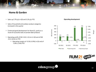 Home	
  &	
  Garden	
  
OperaFng	
  development	
  

7.0%

400

5.0%

300

3.0%

200
100
0

145

142

-­‐0.9%

1.0%
-­‐1.0%

-­‐0.5%
-­‐2.4%

-­‐1

-­‐100
Q3	
  2012

	
  

448

434

Net	
  Sales

Margin

500
SEK	
  (million)

•  Sales	
  up	
  2.7%	
  y/y	
  in	
  Q3	
  and	
  3.1%	
  y/y	
  YTD	
  
	
  
•  Sales	
  of	
  household	
  and	
  outdoor	
  product	
  categories	
  
increased	
  in	
  the	
  quarter	
  
	
  
•  Con7nued	
  good	
  development	
  for	
  Room21,	
  partly	
  as	
  a	
  
result	
  of	
  successful	
  sales	
  of	
  private	
  label	
  products	
  
	
  
•  Opera7ng	
  proﬁt	
  of	
  SEK	
  -­‐0.8	
  (-­‐1.3)	
  mn	
  in	
  Q3	
  and	
  of	
  SEK	
  	
  
-­‐4.4	
  (-­‐10.6)	
  mn	
  YTD	
  	
  
•  Opera7ng	
  margins	
  of	
  -­‐0.5%	
  (-­‐0.9%)	
  in	
  Q3	
  and	
  of	
  
	
  -­‐1.0%	
  (-­‐2.4%)	
  YTD	
  

-­‐11

-­‐1
Q3	
  2 013

YTD	
  2 012

Operating	
  profit

-­‐4

-­‐1.0%
-­‐3.0%

-­‐5.0%

YTD	
  2 013
Operating	
  margin

12	
  

 