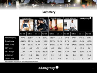 Summary	
  
Entertainment	
  

Fashion	
  

Sport	
  &	
  Health	
  

Home	
  &	
  Garden	
  

Q3	
  13	
  

Q3	
  12	
  

Q3	
  13	
  

Q3	
  12	
  

Q3	
  13	
  

Q3	
  12	
  

Q3	
  13	
  

Q3	
  12	
  

Q3	
  13	
  

Q3	
  12	
  

Net	
  sales	
  (mn)	
  

447.1	
  

525.0	
  

187.9	
  

164.2	
  

169.0	
  

123.5	
  

145.5	
  

141.6	
  

949.6	
  

953.3	
  

Growth	
  yoy	
  

-­‐14.8%	
  

22.1%	
  

14.4%	
  

23.0%	
  

36.9%	
  

32.2%	
  

2.7%	
  

-­‐3.0%	
  

-­‐0.4%	
  

18.9%	
  

Sales	
  	
  share	
  

47.1%	
  

55.1%	
  

19.8%	
  

17.2%	
  

17.8%	
  

13.0%	
  

15.3%	
  

14.9%	
   100.0%	
   100.0%	
  

EBIT	
  (mn)	
  

-­‐13.0	
  

19.6	
  

-­‐7.1	
  

-­‐20.2	
  

14.8	
  

10.6	
  

-­‐0.8	
  

-­‐1.3	
  

-­‐17.9	
  

2.6	
  

EBIT	
  margin	
  

-­‐2.9%	
  

3.7%	
  

-­‐3.8%	
  

-­‐12.3%	
  

8.8%	
  

8.6%	
  

-­‐0.5%	
  

-­‐0.9%	
  

-­‐1.9%	
  

0.3%	
  

Visits	
  (mn)	
  

23.2	
  

21.8	
  

21.8	
  

25.7	
  

3.9	
  

3.0	
  

3.4	
  

2.8	
  

52.3	
  

53.3	
  

Orders	
  (mn)	
  

1.0	
  

1.0	
  

0.3	
  

0.3	
  

0.2	
  

0.2	
  

0.1	
  

0.1	
  

1.5	
  

1.6	
  

Note:	
  Excluding	
  non-­‐recurring	
  items	
  and	
  divested	
  opera7ons	
  	
  

4	
  

 