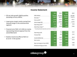 Income	
  Statement	
  
2013	
  	
  

•  Q3	
  net	
  sales	
  growth	
  slightly	
  posi7ve	
  
excluding	
  currency	
  eﬀects	
  
•  Lower	
  gross	
  margin	
  mainly	
  coming	
  from	
  
reduced	
  margin	
  in	
  the	
  entertainment	
  
segment	
  
•  Financial	
  net	
  of	
  SEK	
  -­‐6.3	
  (-­‐8.8)	
  mn	
  mainly	
  
represen7ng	
  interest	
  expense	
  from	
  the	
  
conver7ble	
  bond	
  

	
  

413.8	
  

413.7	
  

13.6%	
  

14.0%	
  

14.7%	
  

2.6	
  

-­‐28.4	
  

10.0	
  

0.3%	
  

-­‐1.0%	
  

0.4%	
  

-­‐7.6	
  

-­‐74.6	
  

-­‐63.2	
  

-­‐6.3	
  

-­‐8.8	
  

-­‐28.0	
  

-­‐19.2	
  

-­‐102.6	
  

-­‐82.4	
  

-­‐83.1	
  

-­‐61.4	
  

	
  
*	
  Excluding	
  divested	
  opera7ons	
  and	
  non-­‐recurring	
  items	
  

Opera7ng	
  proﬁt	
  
Financial	
  Net	
  

•  Posi7ve	
  income	
  tax	
  eﬀect	
  of	
  SEK	
  3.2	
  	
  
(5.1)	
  mn	
  	
  in	
  the	
  quarter	
  

129.5	
  

-­‐17.9	
  

Opera7ng	
  margin	
  *	
  

Jan-­‐Sep	
  
2	
  817.6	
  

-­‐1.9%	
  

Opera7ng	
  proﬁt	
  *	
  

Jan-­‐Sep	
  
2	
  946.2	
  

-­‐17.9	
  

Gross	
  margin	
  (%)	
  

Jul-­‐Sep	
  
953.3	
  

12.3%	
  

Gross	
  proﬁt	
  *	
  

2012	
  

117.0	
  

Net	
  Sales	
  *	
  

2013	
  

Jul-­‐Sep	
  
949.6	
  

(SEK	
  million)	
  

2012	
  	
  

	
  	
  

-­‐24.3	
  

Basic	
  earnings	
  per	
  share	
  (SEK)	
  
Diluted	
  earnings	
  per	
  share	
  

-­‐16.4	
  

-­‐21.1	
  

Income	
  before	
  tax	
  
Net	
  income	
  

	
  	
  

-­‐11.3	
  

	
  	
  

	
  	
  

-­‐0.21	
  

-­‐0.16	
  

-­‐1.03	
  

-­‐0.88	
  

-­‐0.21	
  

-­‐0.16	
  

-­‐1.03	
  

-­‐0.88	
  

5	
  

 