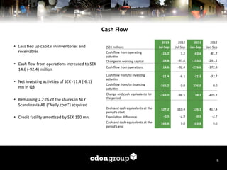 Cash	
  Flow	
  
•  Less	
  7ed	
  up	
  capital	
  in	
  inventories	
  and	
  
receivables	
  
•  Cash	
  ﬂow	
  from	
  opera7ons	
  increased	
  to	
  SEK	
  
14.6	
  (-­‐92.4)	
  million	
  
	
  
•  Net	
  inves7ng	
  ac7vi7es	
  of	
  SEK	
  -­‐11.4	
  (-­‐6.1)	
  
mn	
  in	
  Q3	
  
•  Remaining	
  2.23%	
  of	
  the	
  shares	
  in	
  NLY	
  
Scandinavia	
  AB	
  (“Nelly.com”)	
  acquired	
  
•  Credit	
  facility	
  amor7sed	
  by	
  SEK	
  150	
  mn	
  	
  
	
  

2013	
  
Jul-­‐Sep	
  

2012	
  
Jul-­‐Sep	
  

2013	
  
Jan-­‐Sep	
  

2012	
  
Jan-­‐Sep	
  

Cash	
  ﬂow	
  from	
  opera7ng	
  
ac7vi7es	
  
Changes	
  in	
  working	
  capital	
  

-­‐15.2	
  

1.2	
  

-­‐83.6	
  

-­‐81.7	
  

29.8	
  

-­‐93.6	
  

-­‐193.0	
  

-­‐291.2	
  

Cash	
  ﬂow	
  from	
  opera7ons	
  

14.6	
  

-­‐92.4	
  

-­‐276.6	
  

-­‐372.9	
  

Cash	
  ﬂow	
  from/to	
  inves7ng	
  
ac7vi7es	
  

-­‐11.4	
  

-­‐6.1	
  

-­‐21.3	
  

-­‐32.7	
  

Cash	
  ﬂow	
  from/to	
  ﬁnancing	
  
ac7vi7es	
  

-­‐166.2	
  

0.0	
  

336.0	
  

0.0	
  

Change	
  and	
  cash	
  equivalents	
  for	
  
the	
  period	
  

-­‐163.0	
  

-­‐98.5	
  

38.2	
  

-­‐405.7	
  

(SEK	
  million)	
  

	
  	
  

	
  	
  

Cash	
  and	
  cash	
  equivalents	
  at	
  the	
  
period's	
  start	
  
Transla7on	
  diﬀerence	
  

327.2	
  

110.4	
  

126.1	
  

417.4	
  

-­‐0.5	
  

-­‐2.9	
  

-­‐0.5	
  

-­‐2.7	
  

Cash	
  and	
  cash	
  equivalents	
  at	
  the	
  
period's	
  end	
  

163.8	
  

9.0	
  

163.8	
  

9.0	
  

	
  

6	
  

 