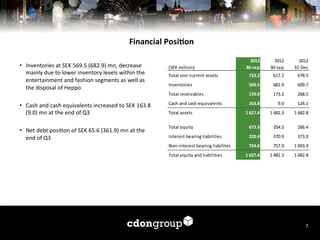 Financial	
  PosiFon	
  
2013
30-­‐sep

2012
30-­‐sep

2012
31-­‐Dec

Total	
  non-­‐current	
  assets

723.2

617.2

678.5

Inventories

569.5

682.9

609.7

Total	
  receivables

170.9

173.2

268.5

•  Cash	
  and	
  cash	
  equivalents	
  increased	
  to	
  SEK	
  163.8	
  
(9.0)	
  mn	
  at	
  the	
  end	
  of	
  Q3	
  

Cash	
  and	
  cash	
  e quivalents

163.8

9.0

126.1

Total	
  assets

1	
  627.4

1	
  482.3

1	
  682.8

•  Net	
  debt	
  posi7on	
  of	
  SEK	
  65.6	
  (361.9)	
  mn	
  at	
  the	
  
end	
  of	
  Q3	
  

Total	
  e quity

673.3

354.5

266.4

Interest	
  bearing	
  l iabilities

229.4

370.9

373.0

Non-­‐interest	
  bearing	
  l iabilites

724.6

757.0

1	
  043.4

1	
  627.4

1	
  482.3

1	
  682.8

•  Inventories	
  at	
  SEK	
  569.5	
  (682.9)	
  mn,	
  decrease	
  
mainly	
  due	
  to	
  lower	
  inventory	
  levels	
  within	
  the	
  
entertainment	
  and	
  fashion	
  segments	
  as	
  well	
  as	
  
the	
  disposal	
  of	
  Heppo	
  

(SEK	
  million)

Total	
  e quity	
  and	
  l iabilities

7	
  

 