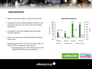 Entertainment	
  

1370

1400

6.0%

1000

800
600

525

20

-­‐200
Q3	
  2012
Net	
  Sales

4.0%

3.8%

3.7%
447

2.0%

400
0

10.0%
8.0%

1200

200

•  Lekmer.com	
  con7nued	
  to	
  show	
  solid	
  growth	
  and	
  gained	
  
market	
  share	
  
	
  
•  Opera7ng	
  proﬁt	
  of	
  SEK	
  -­‐13.0	
  (19.6)	
  mn	
  in	
  Q3	
  and	
  SEK	
  -­‐9.5	
  
(55.6)	
  mn	
  YTD,	
  excluding	
  non-­‐recurring	
  items	
  
•  Opera7ng	
  margins	
  of	
  -­‐2.9%	
  (3.7%)	
  in	
  Q3	
  and	
  -­‐0.7%	
  
(3.8%)	
  YTD,	
  excluding	
  non-­‐recurring	
  items	
  

1473

1600

56

-­‐13
-­‐2.9%
Q3	
  2013

Margin

•  The	
  segment’s	
  result	
  was	
  weighed	
  down	
  by	
  on-­‐going	
  
inventory	
  reduc7on	
  

OperaFng	
  development	
  

SEK	
  (million)

•  Segment	
  sales	
  down	
  14.8%	
  y/y	
  in	
  Q3	
  and	
  7.0%	
  y/y	
  YTD	
  
	
  
•  Development	
  of	
  new	
  product	
  categories	
  con7nued	
  in	
  Q3	
  
and	
  sales	
  for	
  each	
  new	
  area	
  	
  were	
  in	
  line	
  with	
  company	
  
expecta7ons	
  

0.0%
-­‐0.7%
-­‐10
-­‐2.0%

-­‐4.0%
YTD	
  2 012

Operating	
  profit

YTD	
  2 013
Operating	
  margin

	
  

9	
  

 