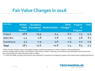2.2.2017 14
FairValue Changes in 2016
EUR million Market
Yield
Related
Occupancy
Assumption
**
Modernization
Other
Changes *
Projects
in
Progress
Total
Finland 18.8 -13.9 -5.4 -6.0 2.5 -4.0
Baltic Rim 4.4 -1.8 -2.8 0.5 5.8 6.1
Scandinavia 5.5 -1.9 -3.6 -1.9 0.0 -1.9
Total 28.7 -17.6 -11.8 -7.4 8.3 0.2
* Other changes include contract and budget changes, maintenance expenses as well as changes in revenue allocations.
Contract changes EUR 6.9 million.A write-down in Oulu EUR 5.0 million. In Norway, some revenues were allocated to services and were
thus removed from fair value calculation, EUR 1.7 million.
** In Oulu and HMA, occupancy assumptions were adjusted to correspond to actualized occupancy and modernization capital expenditures.
 