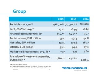 2.2.2017 15
Group
2016 2015 2014
Rentable space, m² * 746,400** 740,400** 742,000
Rent, €/m²/mo. avg.* 17.12 16.99 16.67
Financial occupancy rate, %* 93.4** 94.6** 94.7
Rental income, EUR million 149.4 150.3 144.8
Net sales, EUR million 172.1 170.6 161.7
EBITDA, EUR million 93.1 93.0 87.2
Market yield requirement, avg., % * 7.17 7.73 7.80
Fair value of investment properties,
EUR million *
1,624.2 1,426.0
1,378.4
* At the end of the period.
** Under renovation Q4/2016: 13,000 m², 12/2015: 16,700 m²
 