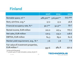 2.2.2017 16
Finland
2016 2015 2014
Rentable space, m² * 486,500** 526,900** 543,200
Rent, €/m²/mo. avg.* 17.0 17.0 16.8
Financial occupancy rate, % * 90.7** 92.9** 93.7
Rental income, EUR million 102.0 107.4 103.3
Net sales, EUR million 120.5 125.0 118.6
EBITDA, EUR million 64.3 69.0 62.6
Market yield requirement, avg., % * 7.6 7.8 7.9
Fair value of investment properties,
EUR million * 997.6 984.8 951.9
* At the end of the period.
** 12/2016: 9,700 m² under renovation, 12/2015: 16,700 m².
 