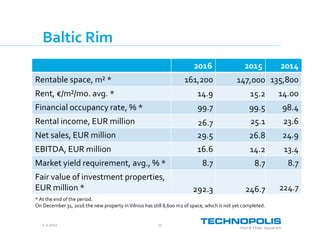 2.2.2017 17
Baltic Rim
2016 2015 2014
Rentable space, m² * 161,200 147,000 135,800
Rent, €/m²/mo. avg. * 14.9 15.2 14.00
Financial occupancy rate, % * 99.7 99.5 98.4
Rental income, EUR million 26.7 25.1 23.6
Net sales, EUR million 29.5 26.8 24.9
EBITDA, EUR million 16.6 14.2 13.4
Market yield requirement, avg., % * 8.7 8.7 8.7
Fair value of investment properties,
EUR million * 292.3 246.7 224.7
* At the end of the period.
On December 31, 2016 the new property inVilnius has still 8,600 m2 of space, which is not yet completed.
 