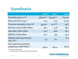 2.2.2017 18
Scandinavia
2016 2015 2014
Rentable space, m² * 98,700** 66,500** 63,000
Rent, €/m²/mo. avg. * 22.3 21.5 22.03
Financial occupancy rate, % * 96.8** 97.1** 95.6
Rental income, EUR million 20.7 17.8 18.0
Net sales, EUR million 22.0 18.8 18.2
EBITDA, EUR million 12.2 9.9 12.0
Market yield requirement,
avg., % *
5.5 6.1
6.4
Fair value of investment
properties, EUR million * 334.3 194.4 201.8
* At the end of the period.
** 12/2016: 3,300 m2 under renovation, 12/2015: None.
 