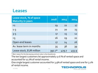 2.2.2017 19
Leases
Lease stock, % of space
Maturity in years
2016 2015 2014
<1 19 22 17
1-3 21 20 23
3-5 17 15 12
>5 16 19 22
Open-end leases 27 24 26
Av. lease term in months 35 36 39
Lease stock, EUR million 392.7* 429.7 455.9
* Main reason for the decreasing contract value is the divestitures.
The ten largest customers let approximately 17.6 % of rented space and
accounted for 17.7% of rental income.
One single largest customer accounted for 3.9% of rented space and one for 3.1%
of rental income.
 