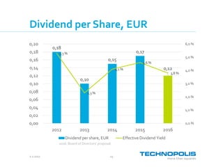 232.2.2017
Dividend per Share, EUR
0,18
0,10
0,15
0,17
0,12
5,3 %
2,3 %
4,1 %
4,6 %
3,8 %
0,0 %
1,0 %
2,0 %
3,0 %
4,0 %
5,0 %
6,0 %
0,00
0,02
0,04
0,06
0,08
0,10
0,12
0,14
0,16
0,18
0,20
2012 2013 2014 2015 2016
Dividend per share, EUR Effective Dividend Yield
2016: Board of Directors’ proposal
 