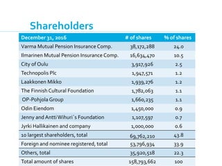 2.2.2017 25
December 31, 2016 # of shares % of shares
Varma Mutual Pension Insurance Comp. 38,172,288 24.0
Ilmarinen Mutual Pension Insurance Comp. 16,634,470 10.5
City of Oulu 3,917,926 2.5
Technopolis Plc 1,947,571 1.2
Laakkonen Mikko 1,939,276 1.2
The Finnish Cultural Foundation 1,782,063 1.1
OP-Pohjola Group 1,660,235 1.1
Odin Eiendom 1,450,000 0.9
Jenny and AnttiWihuri´s Foundation 1,107,597 0.7
Jyrki Hallikainen and company 1,000,000 0.6
10 largest shareholders, total 69,762,210 43.8
Foreign and nominee registered, total 53,796,934 33.9
Others, total 35,920,518 22.3
Total amount of shares 158,793,662 100
Shareholders
 