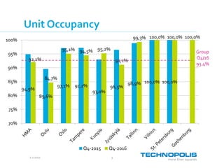2.2.2017 3
Unit Occupancy
94,9%
89,6%
97,1% 97,2%
93,0%
96,5%
98,9% 100,0% 100,0%
92,1%
84,7%
95,1% 94,5% 95,2%
91,1%
99,3% 100,0% 100,0% 100,0%
70%
75%
80%
85%
90%
95%
100%
Q4-2015 Q4-2016
Group
Q4/16
93.4%
 