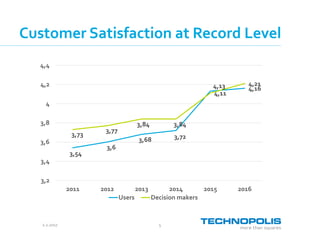 2.2.2017 5
Customer Satisfaction at Record Level
3,54
3,6
3,68 3,72
4,13 4,16
3,73
3,77
3,84 3,84
4,11
4,21
3,2
3,4
3,6
3,8
4
4,2
4,4
2011 2012 2013 2014 2015 2016
Users Decision makers
 