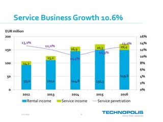 2.2.2017 6
Service Business Growth 10.6%
93,0 111,1 144,8 150,3
149,6
14,2
15,2
16,9 20,3 22,4
13,2%
12,0%
10,4%
11,9%
13,0%
0%
2%
4%
6%
8%
10%
12%
14%
16%
0
50
100
150
200
2012 2013 2014 2015 2016
Rental income Service income Service penetration
EUR million
 