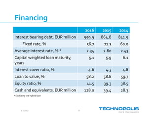 2.2.2017 8
Financing
2016 2015 2014
Interest bearing debt, EUR million 959.9 864.8 841.9
Fixed rate, % 56.7 71.3 60.0
Average interest rate, % * 2.34 2.60 2.43
Capital weighted loan maturity,
years
5.1 5.9 6.1
Interest cover ratio, % 4.6 4.3 4.8
Loan to value, % 58.2 58.8 59.7
Equity ratio, % 41.5 39.3 38.5
Cash and equivalents, EUR million 128.0 39.4 28.3
* Excluding the hybrid loan
 
