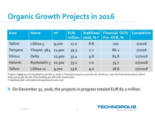 2.2.2017 9
On December 31, 2016, the projects in progress totaled EUR 82.2 million
Area Name m² EUR
million
Stabilized
yield, % *
Financial OCR/
Pre -OCR, %
Completion
Tallinn Lõõtsa 5 9,200 17.0 8.8 100 1/2016
Tampere Yliopist. 3&4 11,900 39.3 7.2 86.2 7/2016
Vilnius Delta 21,900 35.4 9.8 85.8 12/2016
Helsinki Ruoholahti 3 10,300 33.2 7.0 35.7 07/2018
Tallinn Lõõtsa 12 9,700 13.6 9.0 18.8 07/2018
Organic Growth Projects in 2016
Projects in grey are not completed as per Dec 31, 2016 i.e. financial occupancy is pre-let rate. On Dec 31, 2016, the financial occupancy rate of
Delta was 57.9%, the rest of the building was still under construction.
* Stabilized yield = estimated net operating income / cost
 