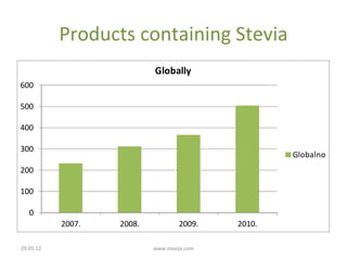 Products containing Stevia
                           Globally
600

500

400

300
                                                     Globalno
200

100

   0
           2007.   2008.            2009.    2010.

29.05.12                   www.stevija.com
 
