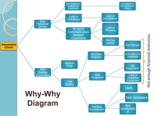 Bad Treatment                                 Little interest in
                                towards the                                  the customers’
                                 Customers                                         needs


                                 Lack of                       Lack of
                                                                Lack of
                               Cleanliness                   Coordination
                                                              Coordination
                   Bad
                 Personnel
                  Service                                       Lack of
                                   No good                     Planning
                                Communication
                                   between




                                                                                                  Not enough financial resources
                                  Coworkers
                                                                Not fast
                                                                enough
Dissatisfied                                                                       Bad storage
  Clients

                                                 Bad Raw                           Low cost raw
                                                 Materials                           materials

                              Medium
                               Price                                                   Old
                    Bad                                                             Equipment
                  Quality-
                 Price Rate                         Bad                               Lack of
                                                 Equipment                           Operating
                               Low                                                   Equipment
                              Quality
                                                                                   Dark

               Why-Why                                                              Not ventilated

               Diagram                           Not Nice                       Not
                                                Environment                  comfortabl
                                                                                 e
 