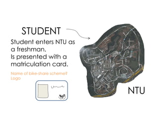 STUDENT NTU Student enters NTU as a freshman. Is presented with a matriculation card. Name of bike-share scheme? Logo 