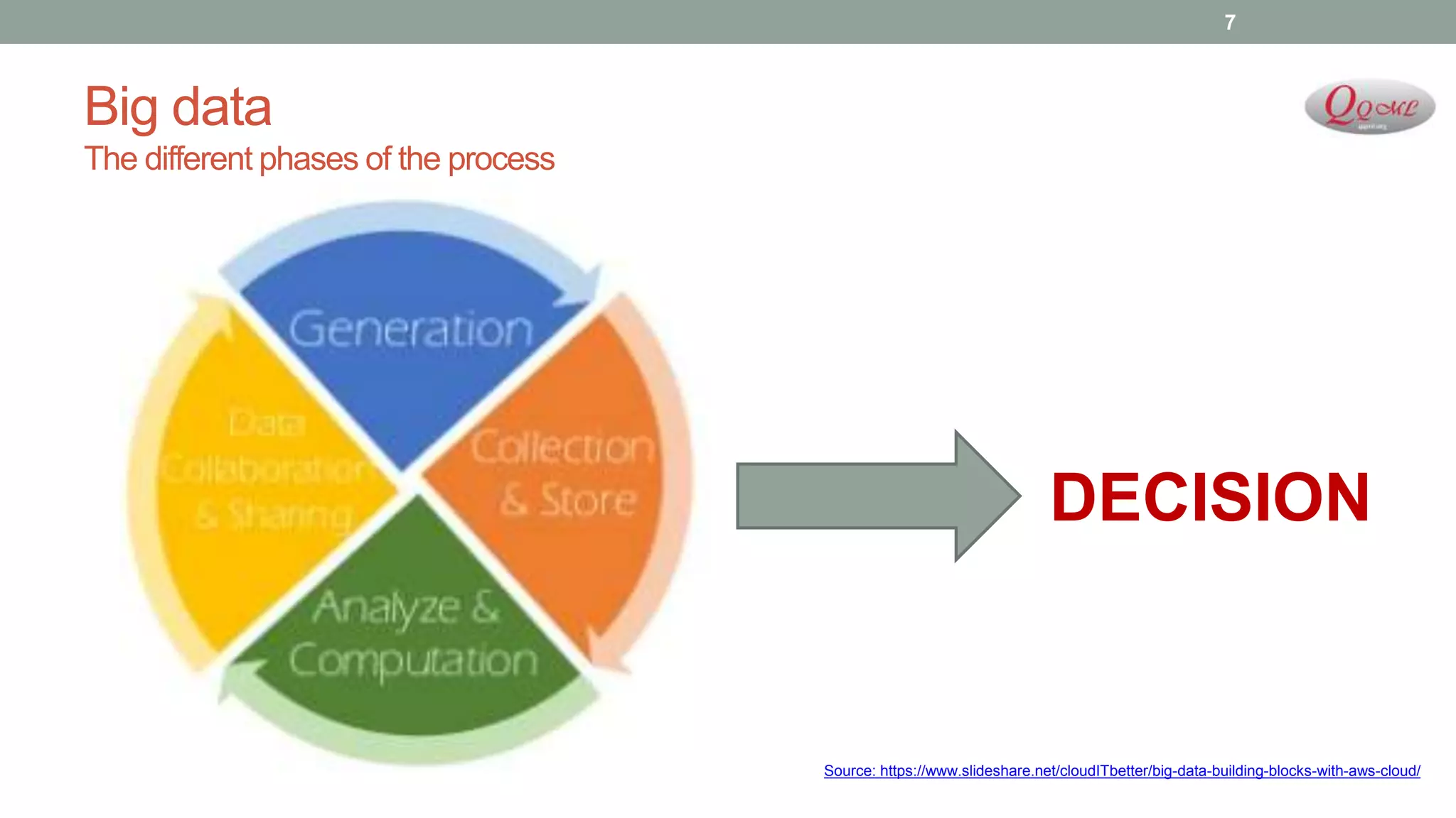 Big data
The different phases of the process
Source: https://www.slideshare.net/cloudITbetter/big-data-building-blocks-with-aws-cloud/
7
DECISION
 