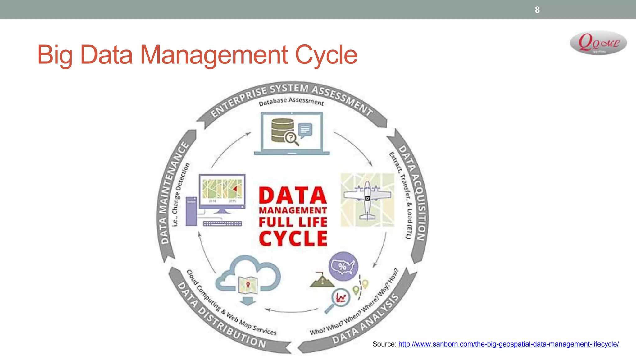 Big Data Management Cycle
8
Source: http://www.sanborn.com/the-big-geospatial-data-management-lifecycle/
 