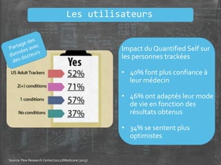 Source: Pew Research Center(2012)/Medicare (2013)
Impact du Quantified Self sur
les personnes trackées
• 40% font plus confiance à
leur médecin
• 46% ont adaptés leur mode
de vie en fonction des
résultats obtenus
• 34% se sentent plus
optimistes
Les utilisateurs
 