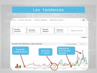 Bracelet
Jawbone
Bracelet
connecté
Les tendances
Sortie Nike
Fuelband aux US
Sortie des
1ers acteurs
Explosion du
terme bracelet
connecté
 