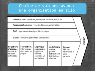 Chaîne de valeurs avant:
une organisation en silo
Infrastructure : type PME, entreprise familiale, industriel
Ressources humaines : type traditionnel, paternaliste
R&D : Ingénieur mécanique, électronique
Achats : matières premières, composants
Logistique
d’approv. :
interne au
sein des
entrepôts
Fabrication :
interne avec
des usines en
propre
Logistique
commerc. :
logistique
externe
confiée à un
prestataire
Marketing &
ventes :
grande
distribution /
distribution
sélective
Services :
SAV peu
développé, 1
an de
garantie
MARGE
 