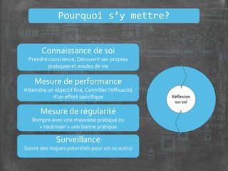 Surveillance
Suivre des risques potentiels pour soi ou autrui
Connaissance de soi
Prendre conscience; Découvrir ses propres
pratiques et modes de vie
Mesure de performance
Atteindre un objectif fixé, Contrôler l’efficacité
d’un effort spécifique
Mesure de régularité
Rompre avec une mauvaise pratique ou
« routiniser » une bonne pratique
Réflexion
sur soi
Pourquoi s’y mettre?
 