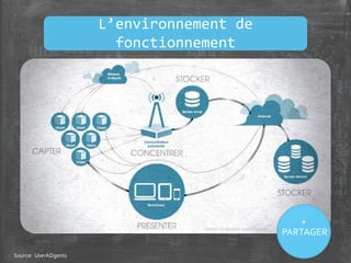 +
PARTAGER
L’environnement de
fonctionnement
Source: UserADgents
 