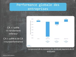 CA < 10M$
=> rendement
inférieur
CA > 10M$ $ de CA
=>surperformance
Comparaison de la croissance des ventes par segments de CA
entre pairs
Performance globale des
entreprises
Source: SVBAnalytics
 