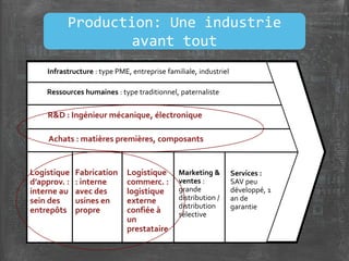 Infrastructure : type PME, entreprise familiale, industriel
Ressources humaines : type traditionnel, paternaliste
R&D : Ingénieur mécanique, électronique
Achats : matières premières, composants
Logistique
d’approv. :
interne au
sein des
entrepôts
Fabrication
: interne
avec des
usines en
propre
Logistique
commerc. :
logistique
externe
confiée à
un
prestataire
Marketing &
ventes :
grande
distribution /
distribution
sélective
Services :
SAV peu
développé, 1
an de
garantie
Production: Une industrie
avant tout
 