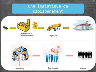 Marketing Commercial
Recherche &
Développement
Clients
Logistique
Une logistique de
cloisonnement
 