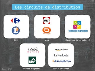 GMS GSS Magasins de proximité
Grands magasins VAD / InternetSource : GIFAM
Les circuits de distribution
 