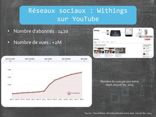 • Nombre d’abonnés : 1420
• Nombre de vues : +2M
Nombre de vues par jour entre
seprt.2013 et fev. 2014
Source : Social Baker, données relevées entre sept. 2013 et fev. 2014
Réseaux sociaux : Withings
sur YouTube
 