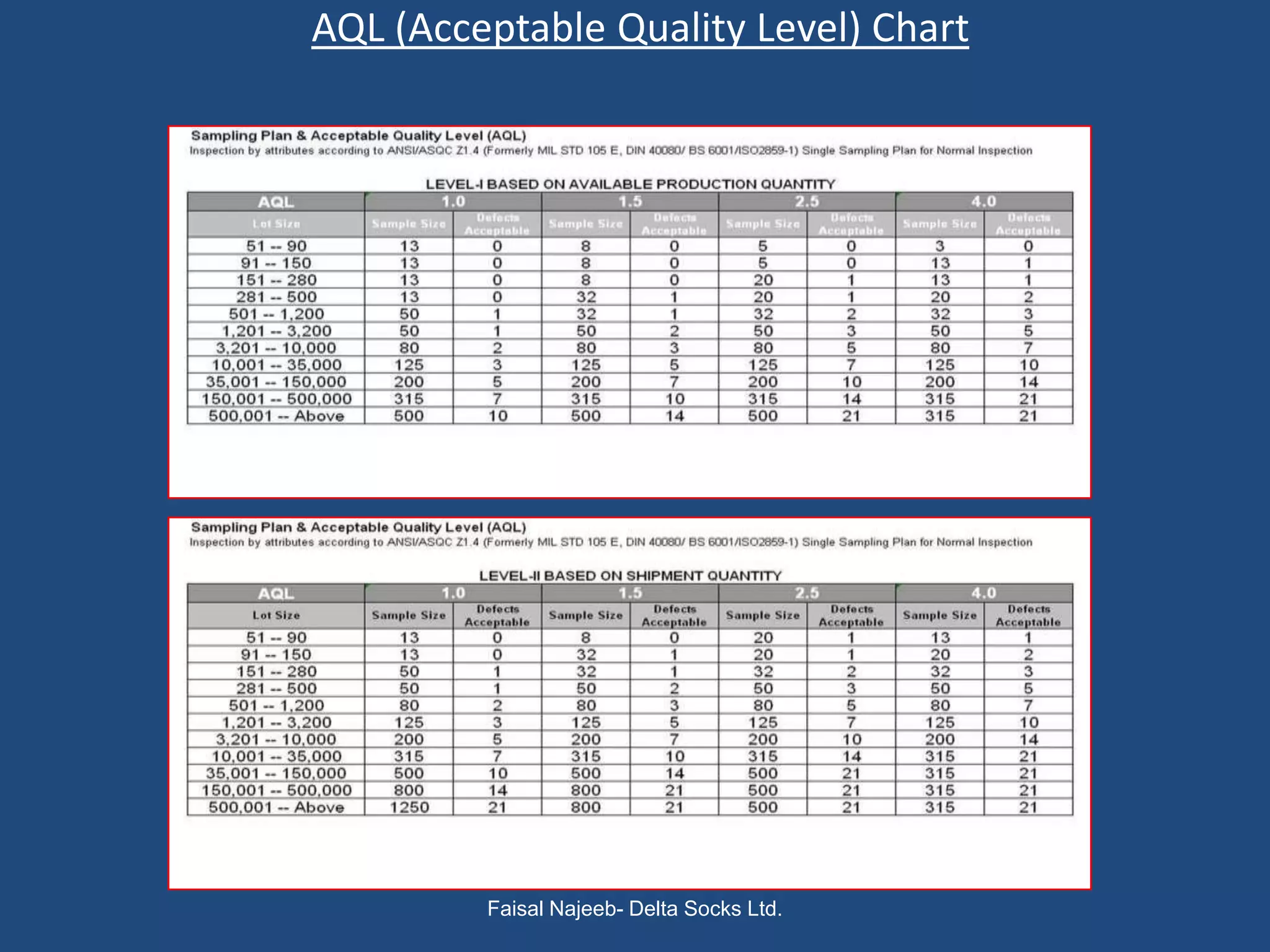 AQL (Acceptable Quality Level) Chart




         Faisal Najeeb- Delta Socks Ltd.
 