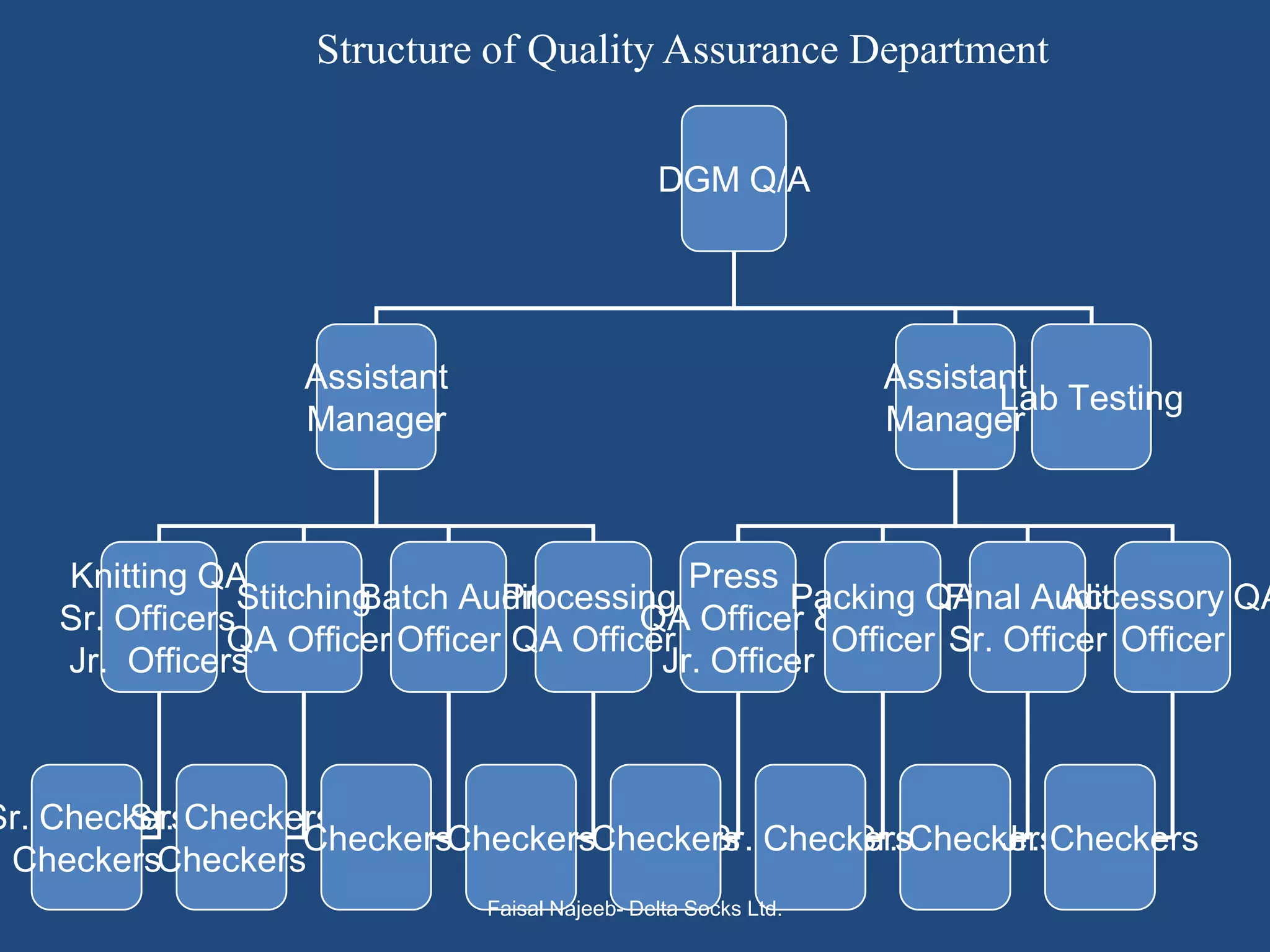 Structure of Quality Assurance Department


                                                DGM Q/A




                   Assistant                                     Assistant
                                                                        Lab Testing
                   Manager                                       Manager



    Knitting QA                              Press
                Stitching
                        Batch Audit
                                 Processing         Packing QA Final Audit
                                                                       Accessory QA
    Sr. Officers &                        QA Officer &
               QA Officer Officer QA Officer           Officer Sr. Officer Officer
    Jr. Officers                           Jr. Officer



Sr. CheckersCheckers
        Sr.
                  CheckersCheckersCheckers CheckersCheckers
                                        Sr.    Sr.      Jr. Checkers
 CheckersCheckers
                               Faisal Najeeb- Delta Socks Ltd.
 