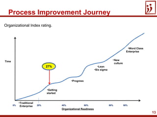 13
Organizational Index rating.
40% 60%
Organizational Readiness
27%
•New
culture
•Getting
started
•Lean
•Six sigma
•Word Class
Enterprise
•Progress
0% 20% 80% 90%
Time
•Traditional
Enterprise
Process Improvement Journey
 