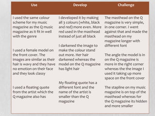 Use Develop Challenge
I used the same colour
scheme for my music
magazine as the Q music
magazine as it fit in well
with the genre
I used a female model on
the front cover. The
images are similar as their
hair is wavy and they have
no emotion on their face
and they look classy
I used a floating quote
from the artist which the
Q magazine also has
I developed it by making
all 3 colours (white, black
and red) more even. More
red used in the masthead
instead of just all black
I darkened the image to
make the colour stand
out more. Her hair
darkened whereas the
model on the Q magazine
has light hair
My floating quote has a
different font and the
name of the artist is
smaller than the Q
magazine
The masthead on the Q
magazine is very simple,
in one corner. I went
against that and made the
masthead on my
magazine longer with
different font
The angle the model is in
on the Q magazine is
more in the right corner
whereas the the image I
used it taking up more
space on the front cover
The stapline on my music
magazine is on top of the
masthead whereas for
the Q magazine its hidden
and more smaller
 