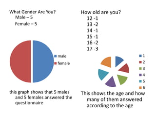 What Gender Are You?            How old are you?
  Male – 5                        12 -1
 Female – 5                       13 -2
                                  14 -1
                                  15 -1
                                  16 -2
                                  17 -3
                       male                              1
                       female                            2
                                                         3
                                                         4
                                                         5
                                                         6
this graph shows that 5 males   This shows the age and how
   and 5 females answered the     many of them answered
   questionnaire
                                  according to the age
 