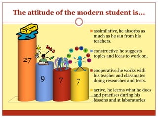 The attitude of the modern student is...

                        assimilative, he absorbs as
                        much as he can from his
                        teachers.

                        constructive, he suggests
                        topics and ideas to work on.
  27
                        cooperative, he works with
                        his teacher and classmates
        9    7     7    doing researches and tests.

                        active, he learns what he does
                        and practises during his
                        lessons and at laboratories.
 