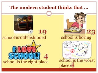 The modern student thinks that ...




school is old fashioned     school is boring




school is the right place   school is the worst
                            place
 