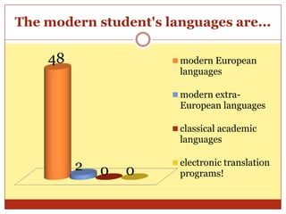 The modern student's languages are...

    48                 modern European
                       languages

                       modern extra-
                       European languages

                       classical academic
                       languages

         2             electronic translation
             0   0     programs!
 